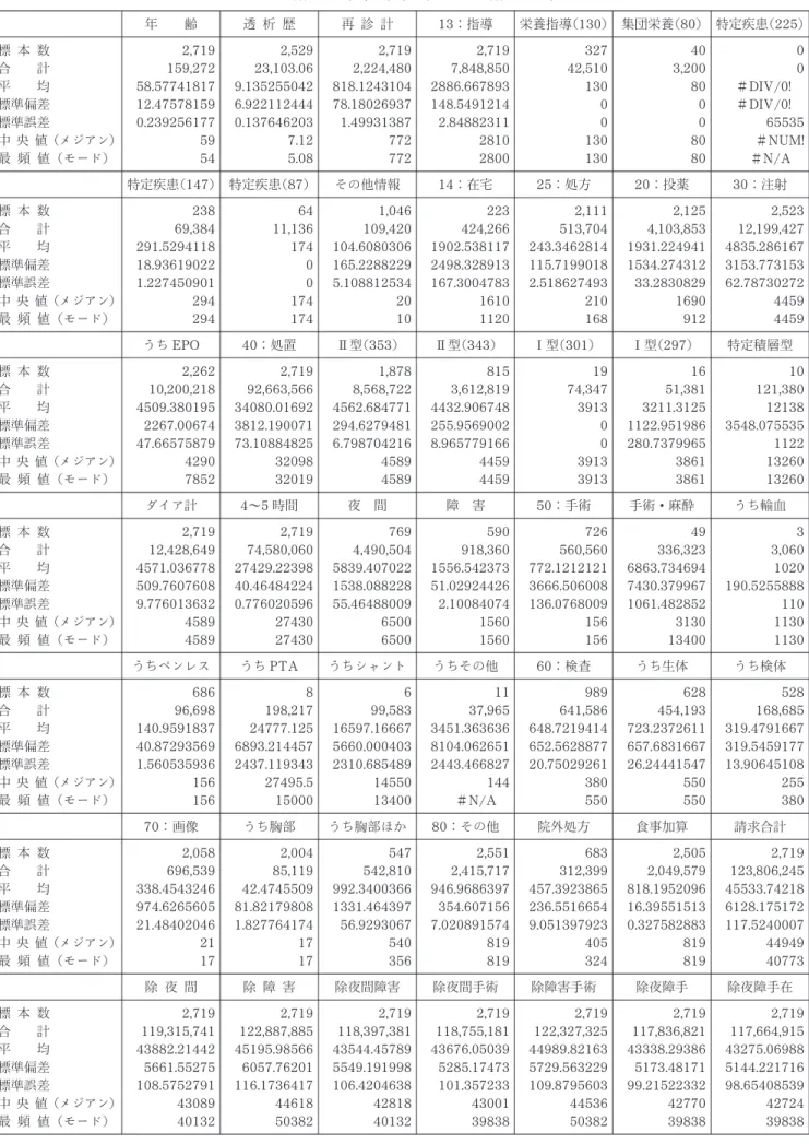 表 2 －2 病院・診療所別集計結果表 －病院 1 ･ 2計－ 年 齢 透 析 歴 再 診 計 13 ：指導 栄養指導（130 ） 集団栄養（80 ） 特定疾患（225 ） 標 本 数 合 計 平 均 標準偏差 標準誤差 中央 値（メジアン） 最 頻 値（モード） 2, 719159,27258.5774181712.475781590.2392561775954 2, 52923,103.069.1352550426.9221124440.1376462037.125.08 2, 7192,224,480