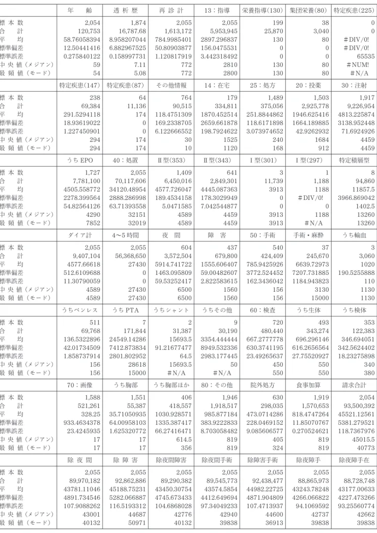 表 2 －3 病院・診療所別集計結果表 －病 院 1 － 年 齢 透 析 歴 再 診 計 13 ：指導 栄養指導（130 ） 集団栄養（80 ） 特定疾患（225 ） 標 本 数 合 計 平 均 標準偏差 標準誤差 中央 値（メジアン） 最 頻 値（モード） 2, 054120,75358.7605839412.504414160.2758401225954 1, 87416,787.688.9582070446.8829675250.1589977317.115.08 2, 0551,613,172784
