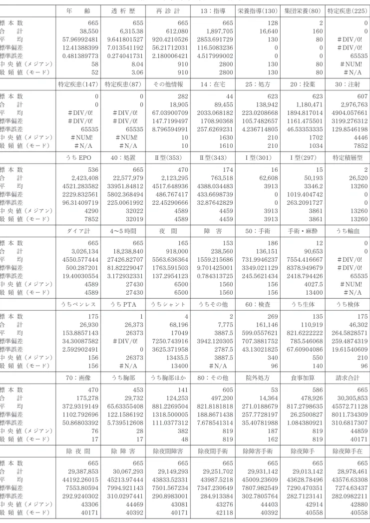 表 2 －4 病院・診療所別集計結果表 －病 院 2 － 年 齢 透 析 歴 再 診 計 13 ：指導 栄養指導（130 ） 集団栄養（80 ） 特定疾患（225 ） 標 本 数 合 計 平 均 標準偏差 標準誤差 中央 値（メジアン） 最 頻 値（モード） 66538,55057.9699248112.413883990.4813897735852 6556,315.389.6418015277.0135411920.2740417318.043.06 665612,080920.421052656.21