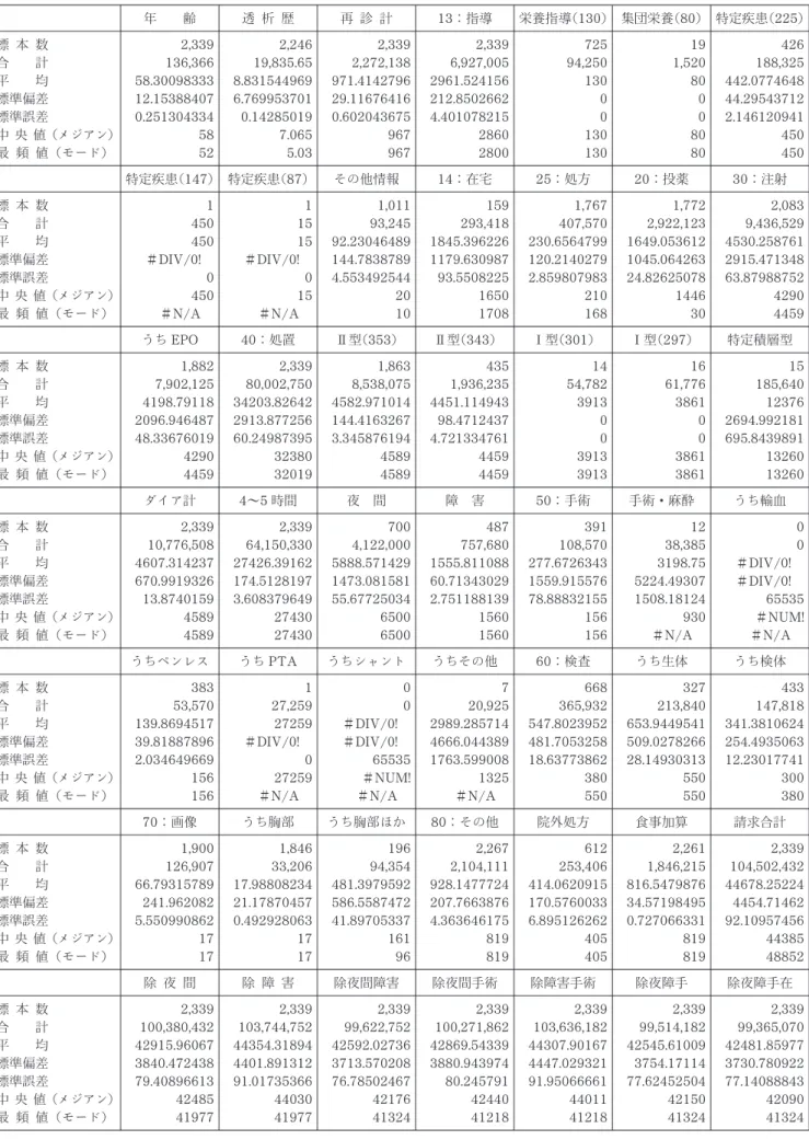 表 2 －5 病院・診療所別集計結果表 －診療所－ 年 齢 透 析 歴 再 診 計 13 ：指導 栄養指導（130 ） 集団栄養（80 ） 特定疾患（225 ） 標 本 数 合 計 平 均 標準偏差 標準誤差 中央 値（メジアン） 最 頻 値（モード） 2, 339136,36658.3009833312.153884070.2513043345852 2, 24619,835.658.8315449696.7699537010.142850197.0655.03 2, 3392,272,138971.41