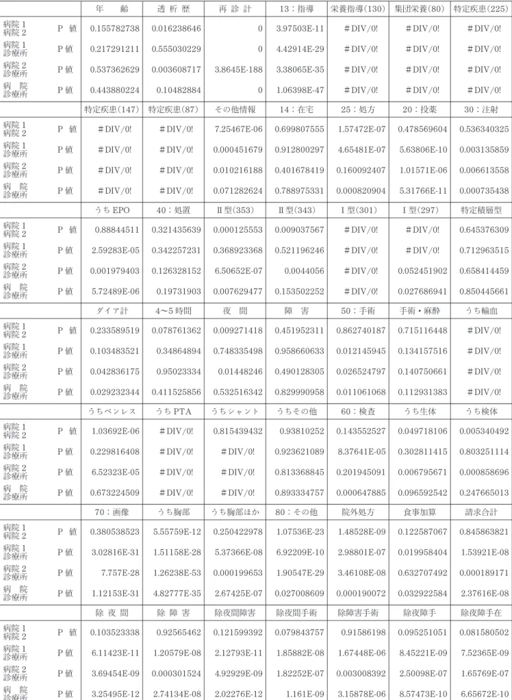表 2 －6 病院・診療所別集計結果表 －病院・診療所計－TTEST ＝P 値－ 年 齢 透 析 歴 再 診 計 13 ：指導 栄養指導（130 ） 集団栄養（80 ） 特定疾患（225 ） 病院 1 P 値 病院 2 病院 1 P値 診療所 病院 2 P値 診療所 病 院 P値 診療所 0