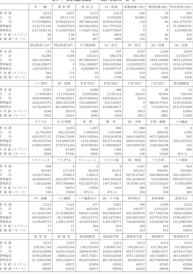 表 3 －1 男女別集計結果表 －病院・診療所計－男 性－ 年 齢 透 析 歴 再 診 計 13 ：指導 栄養指導（130 ） 集団栄養（80 ） 特定疾患（225 ） 標 本 数 合 計 平 均 標準偏差 標準誤差 中央 値（メジアン） 最 頻 値（モード） 3, 213186,06857.9109866212.317011060.2172951185852 3, 03726,711.708.7954231156.900075790.1252078237.061.06 3, 2132,852,808887