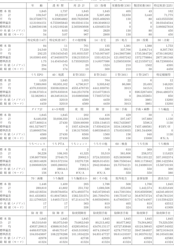 表 3 －2 男女別集計結果表 －病院・診療所計－女 性－ 年 齢 透 析 歴 再 診 計 13 ：指導 栄養指導（130 ） 集団栄養（80 ） 特定疾患（225 ） 標 本 数 合 計 平 均 標準偏差 標準誤差 中央 値（メジアン） 最 頻 値（モード） 1, 845109,54759.3750677512.310041510.2865901985954 1, 73716,222.979.339648826.7559058430.1621002488.033.07 1, 8451,643,456890