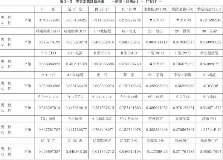 表 3 －3 男女別集計結果表 －病院・診療所計－ TTEST－