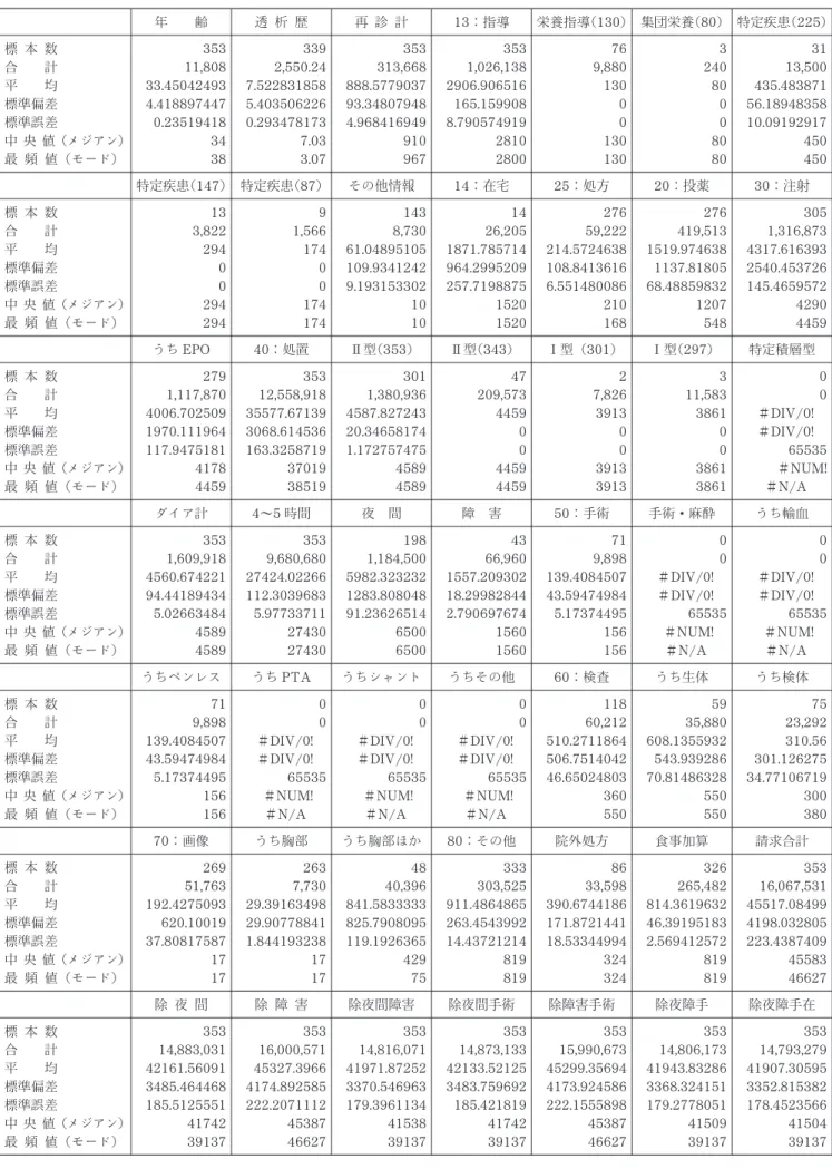 表 4 －1 年齢別集計結果表 －病院・診療所計－40 歳未満－ 年 齢 透 析 歴 再 診 計 13 ：指導 栄養指導（130 ） 集団栄養（80 ） 特定疾患（225 ） 標 本 数 合 計 平 均 標準偏差 標準誤差 中央 値（メジアン） 最 頻 値（モード） 35311,80833.450424934.4188974470.235194183438 3392,550.247.5228318585.4035062260.2934781737.033.07 353313,668888.577903793