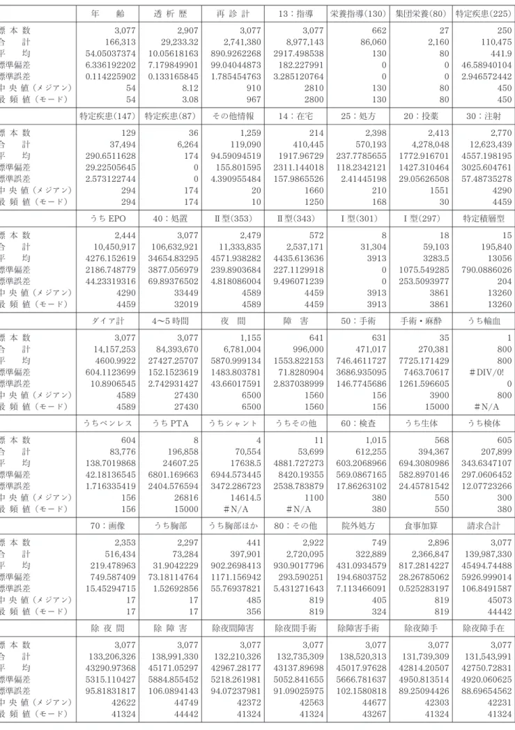 表 4 －2 年齢別集計結果表 －病院・診療所計－40 ～64 歳－ 年 齢 透 析 歴 再 診 計 13 ：指導 栄養指導（130 ） 集団栄養（80 ） 特定疾患（225 ） 標 本 数 合 計 平 均 標準偏差 標準誤差 中央 値（メジアン） 最 頻 値（モード） 3, 077166,31354.050373746.3361922020.1142259025454 2, 90729,233.3210.056181637.1798499010.1331658458.123.08 3, 0772,741,