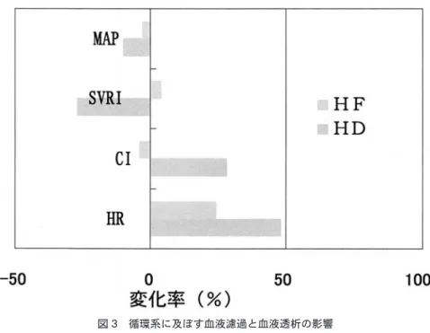 図 3 循環系に及ぼす血液濾過と血液透析の影響 （文献 3 ）より引用） 表 3 適応病態 1 ） 透析アミロイド症 2 ） 透析困難症 3 ） そう痒 4 ） いらいら感 5 ） 不眠 6 ） 末梢神経障害 7 ） rHuEPO不応性腎性貧血 8 ） 栄養障害 9 ） QOLを低下させる病態 10 ） 緑内障，心包炎，心不全