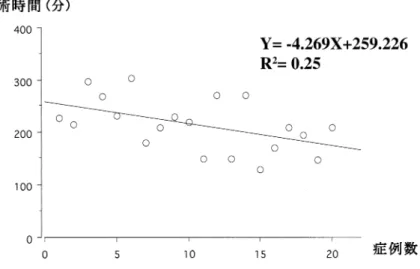 図 5 l earni ngcurve （症例数と手術時間との相関）