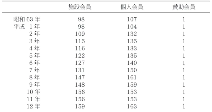 表 3 大阪透析医会会員数 施設会員 個人会員 賛助会員 昭和 63 年 平成 1 年 2 年 3 年 4 年 5 年 6 年 7 年 8 年 9 年 10 年 11 年 12 年 9898 109115116122127131147148156156159 107104132135133135140150161159153153163 1111111111111 表 4 平成 11 年度の主な事業 1