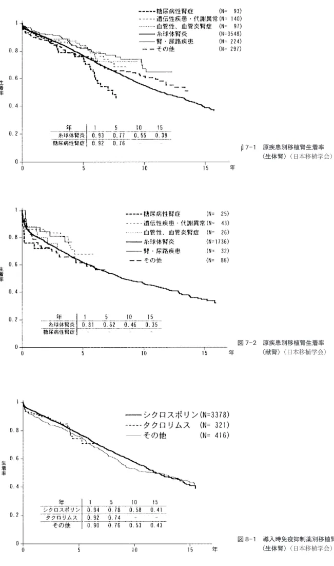 図 7 1 原疾患別移植腎生着率 （生体腎） （日本移植学会） 図 7 2 原疾患別移植腎生着率 （献腎） （日本移植学会） 図 8 1 導入時免疫抑制薬別移植腎生着率 （生体腎） （日本移植学会）