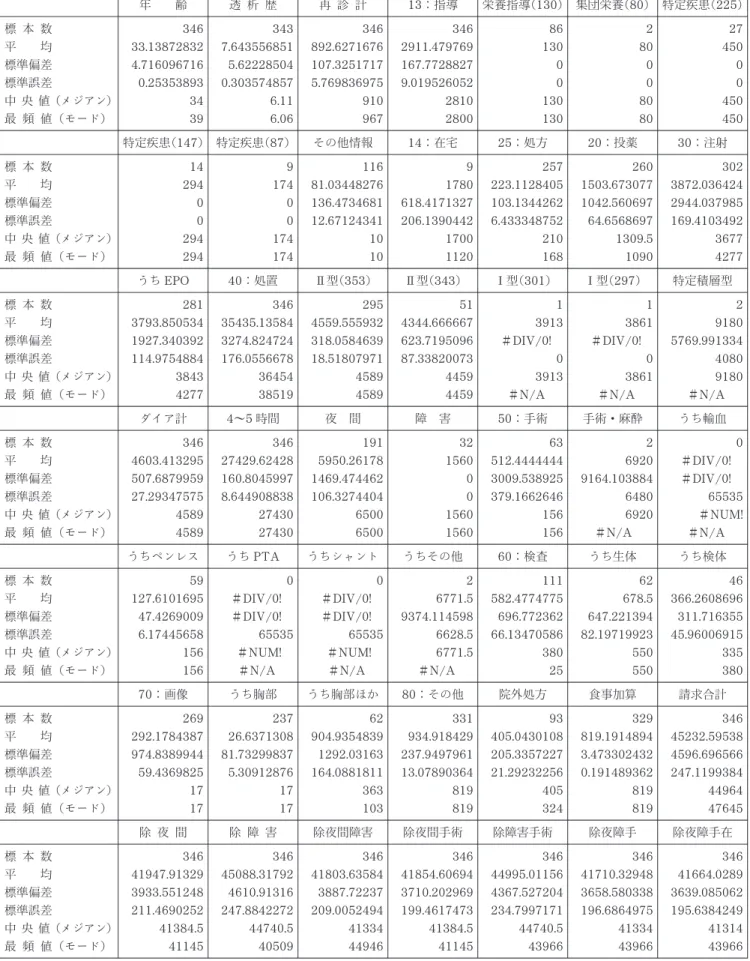 表 6 －3 年齢別集計結果表 －病院・診療所計－ 40 歳未満－ 年 齢 透 析 歴 再 診 計 13 ：指導 栄養指導（130 ） 集団栄養（80 ） 特定疾患（225 ） 標 本 数 平 均 標準偏差 標準誤差 中 央値（メジアン） 最 頻 値（モード） 34633.138728324.7160967160.253538933439 3437.6435568515.622285040.3035748576.116.06 346892.6271676107.32517175.76983697591096