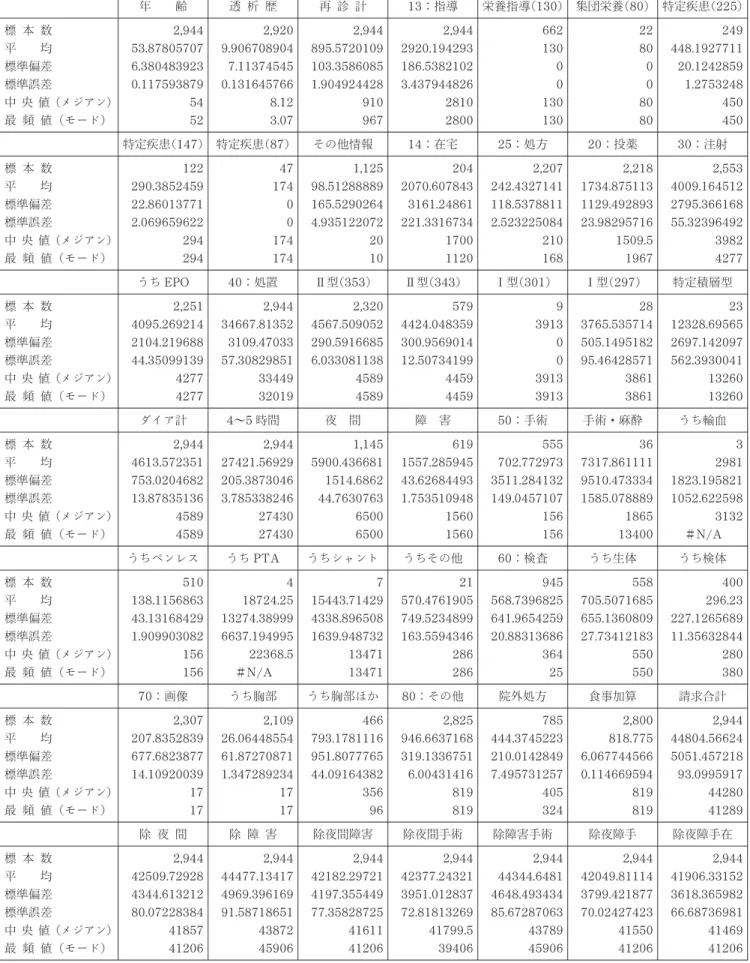表 6 －4 年齢別集計結果表 －病院・診療所計－40 ～64 歳－ 年 齢 透 析 歴 再 診 計 13 ：指導 栄養指導（130 ） 集団栄養（80 ） 特定疾患（225 ） 標 本 数 平 均 標準偏差 標準誤差 中 央値（メジアン） 最 頻 値（モード） 2, 94453.878057076.3804839230.1175938795452 2, 9209.9067089047.113745450.1316457668.123.07 2, 944895.5720109103.35860851.904