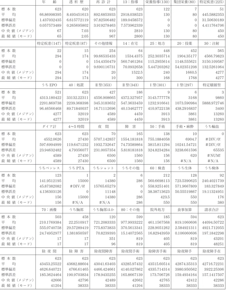 表 6 －5 年齢別集計結果表 －病院・診療所計－65 ～69 歳－ 年 齢 透 析 歴 再 診 計 13 ：指導 栄養指導（130 ） 集団栄養（80 ） 特定疾患（225 ） 標 本 数 平 均 標準偏差 標準誤差 中 央値（メジアン） 最 頻 値（モード） 62366.869983951.4370324350.0575734896765 6208.4934516136.6157721190.2656958027.032.05 623892.685393397.825064823.91927846391