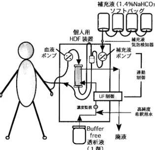 図 5 個人用 HDF 装置を使用した AFBの実施例