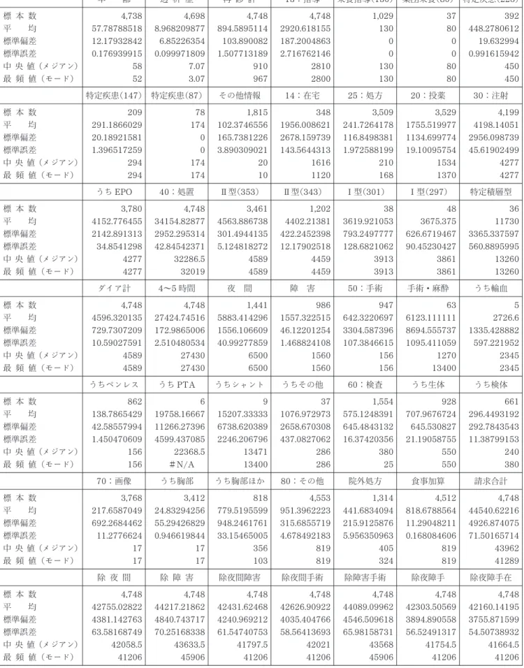 表 1 病院・診療所別集計結果表 －病院・診療所計－ 年 齢 透 析 歴 再 診 計 13 ：指導 栄養指導（130 ） 集団栄養（80 ） 特定疾患（225 ） 標 本 数 平 均 標準偏差 標準誤差 中 央値（メジアン） 最 頻 値（モード） 4, 73857.7878851812.179328420.1769399155852 4, 6988.9682098776.852263540.0999718097.073.07 4, 748894.5895114103.8900821.507713189910