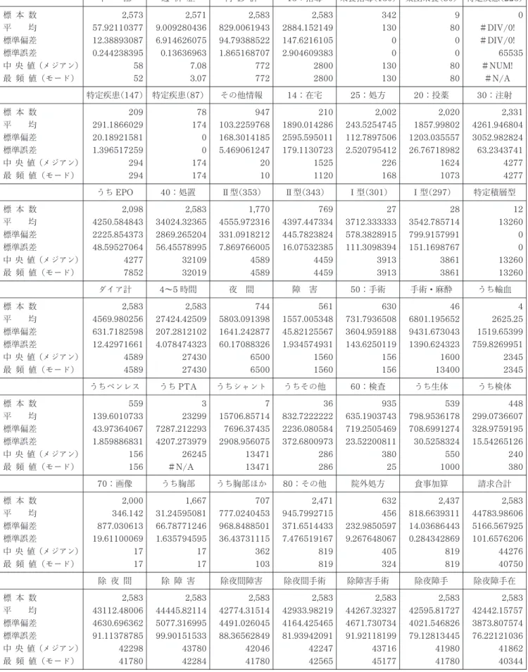 表 2 －1 病院・診療所別集計結果表 －病院 1 ・2 計－ 年 齢 透 析 歴 再 診 計 13 ：指導 栄養指導（130 ） 集団栄養（80 ） 特定疾患（225 ） 標 本 数 平 均 標準偏差 標準誤差 中 央値（メジアン） 最 頻 値（モード） 2, 57357.9211037712.388930870.2442383955852 2, 5719.0092804366.9146260750.136369637.083.07 2, 583829.006194394.793885221.865168