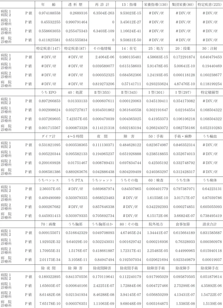 表 4 病院・診療所別集計結果表 －病院・診療所計－TTEST ＝P値－ 年 齢 透 析 歴 再 診 計 13 ：指導 栄養指導（130 ） 集団栄養（80 ） 特定疾患（225 ） 病院 1 病院 2 P値 病院 1 診療所 P値 病院 2 診療所 P値 病 院 診療所 P値 0