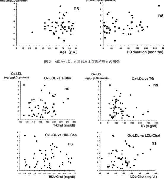 図 2 MDA LDL と年齢および透析歴との関係