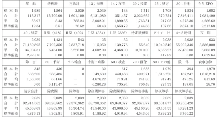 表 2 血液透析医療費（病院） 年 齢 透析歴 再診計 13 ：指導 14 ：在宅 20 ：投薬 25 ：処方 30 ：注射 うち EPO 標 本 数 1, 989 1, 864 2, 039 2, 039 133 1, 714 1, 708 1, 834 1, 652 合 計 113, 317 15, 709