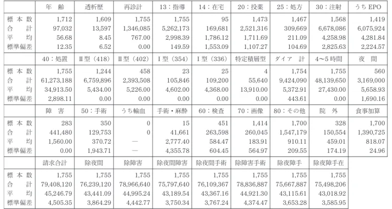 表 4 血液透析医療費 透析 13 回/ 月（病院） 年 齢 透析歴 再診計 13 ：指導 14 ：在宅 20 ：投薬 25 ：処方 30 ：注射 うち EPO 標 本 数 1, 712 1, 609 1, 755 1, 755 95 1, 473 1, 467 1, 568 1, 419 合 計 97, 032 13, 597 1, 346, 085 5, 262, 173 169, 681 2, 521, 316 309, 669 6, 678, 086 6, 075, 924 平 均 56