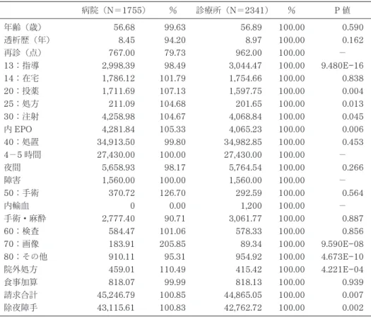 表 6 13回/ 月のみ受診した患者群の病院と診療所比較 病院（N ＝1755 ） ％ 診療所（N ＝2341 ） ％ P値 年齢（歳） 56. 68 99. 63 56