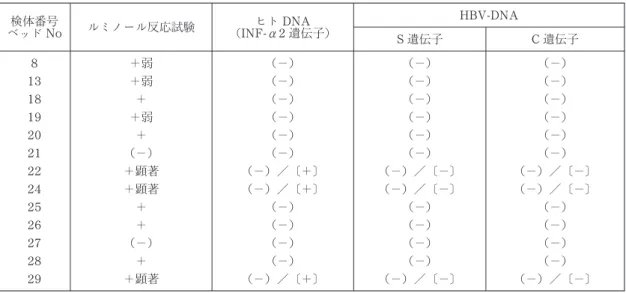 図 IV －4 透析装置の静脈圧モニターチューブの汚染状況及びルミノール反応試験結果