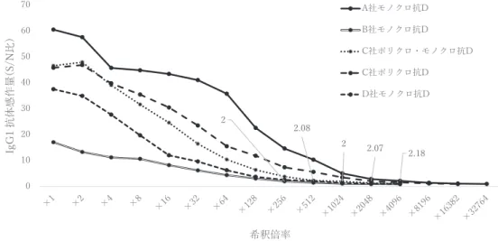 Fig. 2 抗 D 希釈系列と IgG1 抗体感作量（S/N 比） ,J*߇ର״ࡠྖ61ർسएഔི $ऀϠόέϫ߇'%ऀϠόέϫ߇' &amp;ऀϛϨέϫʀϠόέϫ߇'&amp;ऀϛϨέϫ߇''ऀϠόέϫ߇' Table 1 メーカー製抗 D の抗体価と IgG1 に対する S/N 比   A 社 B 社 C 社① C 社② D 社 抗体価 4,096 256 1,024 2,048 512 S/N 比 2.18 2.00 2.00 2.07 2.08 ①Rh 系抗体 抗 E は IgG1 単 独 が 6