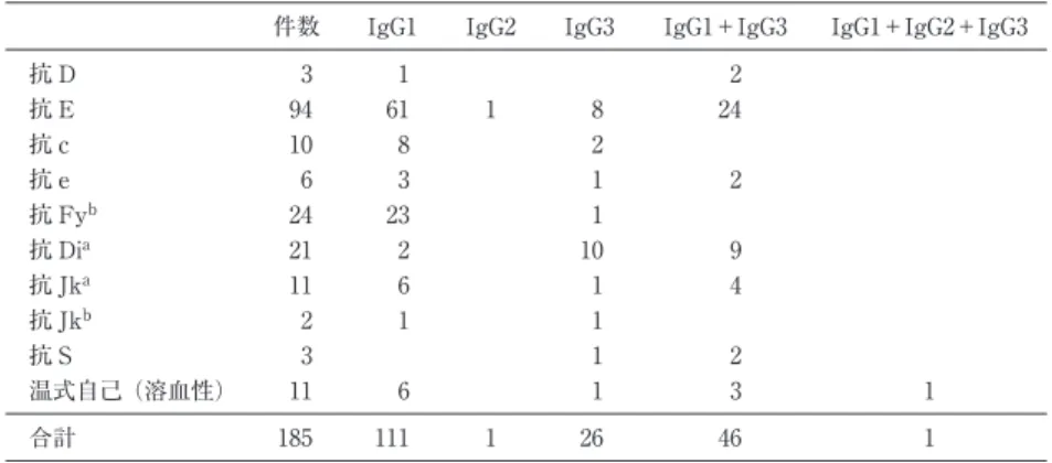 Table 2 不規則抗体の件数と IgG サブクラスの結果