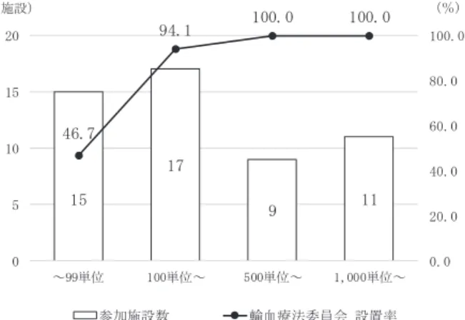 図 1 施設規模別の参加者の内訳 図 2 赤血球製剤供給単位数別の参加施設数と輸血療法委 員会設置率 1．参加者の背景 参加者の看護経験年数は， 16 年以上が 40.4％ と最も 多く，10〜15 年（17.8%）と合わせると 10 年以上の看 護経験者が 58.2% となり経験年数の長い参加者が多かっ た．輸血実施経験のない参加者が 9.3％，輸血実施経験 ありと回答した参加者においても， 36.9％ が年に 1〜2 回，3.9％ が年 1 回未満と輸血を扱う頻度が低かった． 参加理由は， 「興味があっ