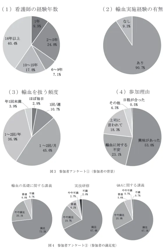 図 3 参加者アンケート①（参加者の背景） 図 4 参加者アンケート②（参加者の満足度） 表 2 実技研修に「やや不満」「不満」と回 答した参加者の内訳 輸血を扱う頻度 「やや不満」「不満」の回答数 1 回/週 3 1 〜 2 回/月 3 1 〜 2 回/年 1 名という上限を設けたが， 定員を超える参加希望があったため，全ての参加希望に応えることができなかったことである．定員増の検討や，同一施設で複数名の参加があったことから施設ごとの上限人数の設定も検討すべきである．三つ目に，質問を当日募集しQ＆A の講