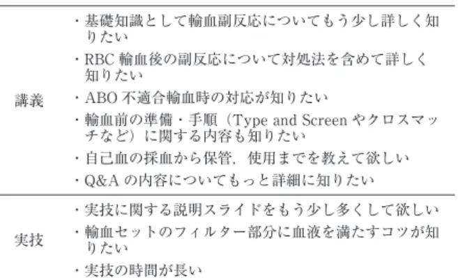 表 3 研修内容に関する要望 講義 ・ 基礎知識として輸血副反応についてもう少し詳しく知りたい・ RBC 輸血後の副反応について対処法を含めて詳しく知りたい・ABO 不適合輸血時の対応が知りたい ・ 輸血前の準備・手順（Type and Screen やクロスマッ チなど）に関する内容も知りたい ・自己血の採血から保管，使用までを教えて欲しい ・Q&amp;A の内容についてもっと詳細に知りたい 実技 ・実技に関する説明スライドをもう少し多くして欲しい・ 輸血セットのフィルター部分に血液を満たすコツが知 り