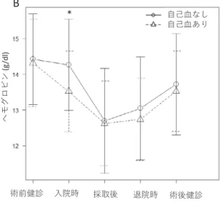 図 2 術前健診時，入院時，採取後，退院時，術後健診時のヘモグロビン値（平均±標準偏差） （A）全ドナー（5,772 人）， （B）骨髄採取量 100 〜 400ml のドナーにおける自己血を受けたドナー（34 人）と自己血を受けなかったドナー（102 人）， （C）骨髄採取量が 400ml を超えたドナーにおける出血量 0 〜 100ml となるように自己血輸血を受けたドナー（233 人）と出血量 300 〜 400ml となるように自己血輸血を受けたドナー（233 人） ＊ P＜0.05， ＊＊ P＜0