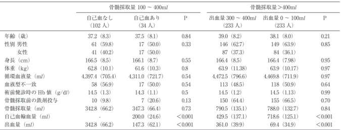 表 2 骨髄採取量に応じたサブグループの骨髄ドナーの特徴 骨髄採取量 100 〜 400ml 骨髄採取量＞400ml 自己血なし 自己血あり P 出血量 300 〜 400ml 出血量 0 〜 100ml P （102 人） （34 人） （233 人） （233 人） 年齢（歳） 37.2（8.3） 37.5（8.1） 0.84 39.0（8.2） 38.1（8.0） 0.21 性別 男性 61（59.8） 17（50.0） 0.33 146（62.7） 149（63.9） 0.85    女性 41（4