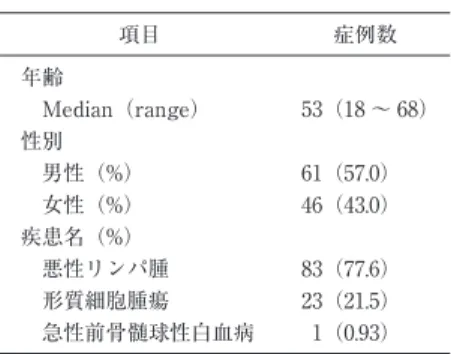 Table 1 患者背景 項目 症例数 年齢 Median（range） 53（18 〜 68） 性別 男性（%） 61（57.0） 女性（%） 46（43.0） 疾患名（%） 悪性リンパ腫 83（77.6） 形質細胞腫瘍 23（21.5） 急性前骨髄球性白血病   1（0.93）リーンベンチ内でCP-1（極東製薬）に25%人血清アルブミン液32mlを添加し100mlに調製した細胞凍害保護液を，採取したCD34＋細胞浮遊液に等量加えクライオバッグに移したのち−80℃ のフリーザーにて凍結した．APBSCの解