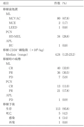 Table 2 PBSC の採取レジメン レジメン 症例数 ML ESHAP   75 HD-MTX/AraC     3 CHASER     2 plerixafor     2 G-CSF     1   83 PCN HD-CY   21 plerixafor     1 G-CSF     1   23 APL HD-AraC     1 総計 107 ML：Malignant lymphoma，PCN：Plasma cell neoplasms， APL：Acute promyelocytic 