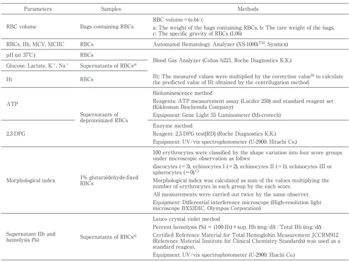 Table 1 Standard RBC quality measurements