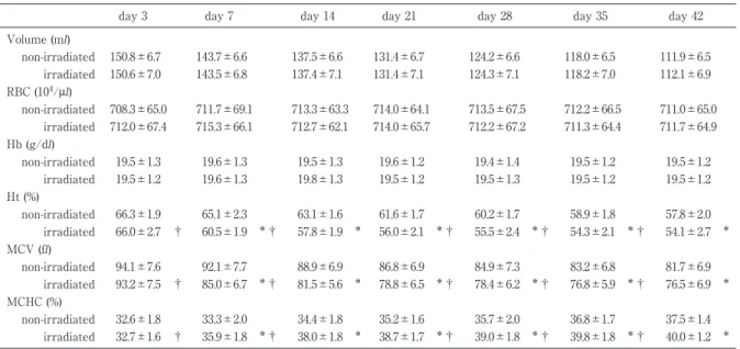 Table 2 Changes in volume and hematologic parameters of RBCs during 42 days of storage