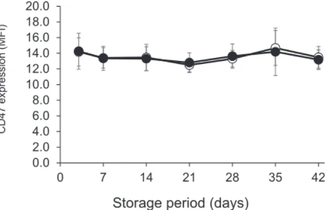 Fig. 3 Changes  in  RBC  deformability  of  irradiated  ( ● )  and  non-irradiated  RBCs  ( ○ )  during  42  days  of   stor-age. 