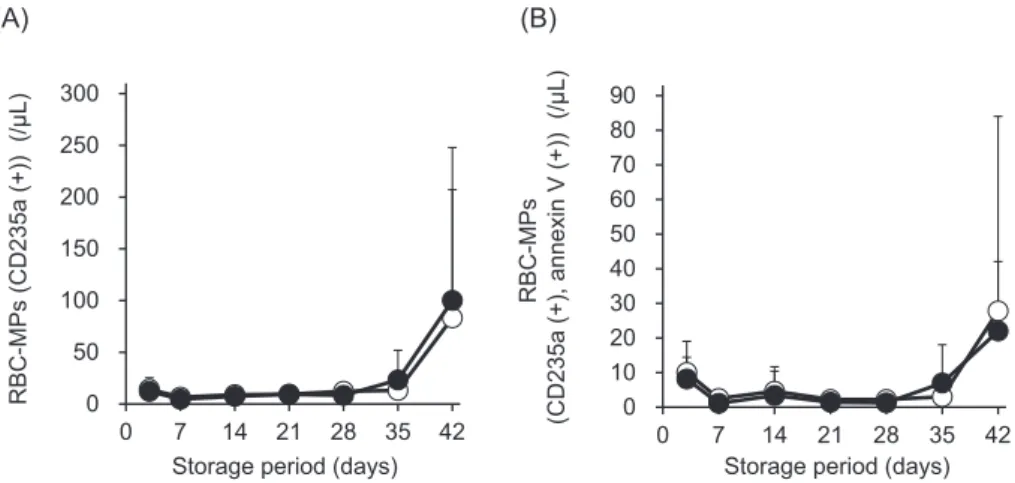 Fig. 6 Changes in the RBC-MP concentration of irradiated ( ● ) and non-irradiated RBCs  ( ○ ) during 42 days of storage.