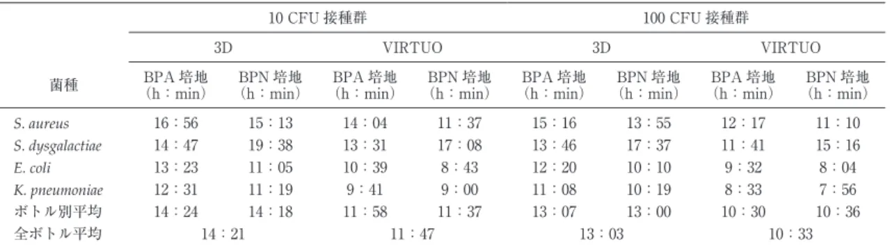 表 1 3D と VIRTUO の平均陽性判定時間 10 CFU 接種群 100 CFU 接種群 3D VIRTUO 3D VIRTUO 菌種 BPA 培地 （h：min） BPN 培地 （h：min） BPA 培地 （h：min） BPN 培地 （h：min） BPA 培地 （h：min） BPN 培地 （h：min） BPA 培地 （h：min） BPN 培地 （h：min） S