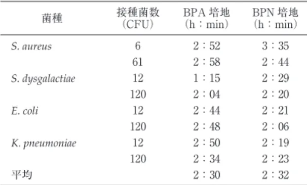 表 2 3D と比較した VIRTUO での陽性判定平均短縮 時間 菌種 接種菌数 （CFU） BPA 培地 （h：min）  BPN 培地 （h：min） S. aureus 6 2：52 3：35 61 2：58 2：44 S
