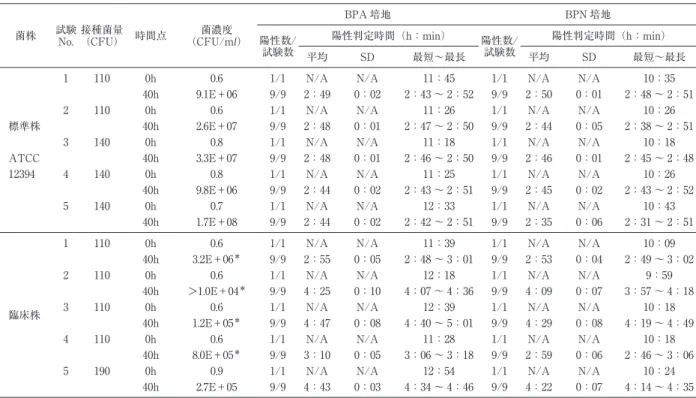 表 4 細菌接種 0 時間点と 40 時間点での VIRTUO による検出−Streptococcus dysgalactiae 菌株 試験  No. 接種菌量（CFU） 時間点 菌濃度 （CFU/ml） BPA 培地 BPN 培地陽性数/ 試験数 陽性判定時間（h：min） 陽性数/試験数 陽性判定時間（h：min） 平均 SD 最短〜最長 平均 SD 最短〜最長 標準株 ATCC 12394