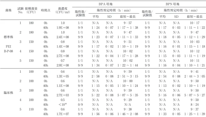 表 6 細菌接種 0 時間点と 40 時間点での VIRTUO による検出−Klebsiella pneumoniae 菌株 試験  No. 接種菌量 （CFU） 時間点 菌濃度 （CFU/ml） BPA 培地 BPN 培地陽性数/ 試験数 陽性判定時間（h：min） 陽性数/試験数 陽性判定時間（h：min） 平均 SD 最短〜最長 平均 SD 最短〜最長 標準株 PEI B-P-08