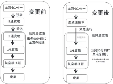 図 3 鹿児島空港における緊急血液搬送短縮 鹿児島空港において JAL グループ便に貨物を搭載するには「日通貨物」， 「JAL 貨物」， 「航空機搭載」の手順を要していた．緊急血液搬送に限り「日通貨物」を介さずに直 接「JAL 貨物」，「航空機搭載」とする手順が構築され，便出発時間の 30 分前までに 受付時間を変更することができた．この時間に合わせ血液センターから緊急走行を御 願いすることで，離島からの血液発注に 1 時間の猶予が作り出された．⾑ᾮ䝉䞁䝍䞊᪥㏻㈌≀JAL㈌≀⯟✵ᶵᦚ㍕᪥㏻㈌≀዆⨾㡸クᦙ㏦ฟ