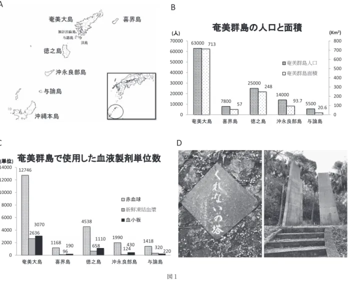 図 1 A：奄美群島の位置 奄美群島は奄美大島，加計呂麻島，請島，与路島，喜界島，徳之島，沖永良部島，与論島の有人離島から構成される．鹿児島本土 から沖縄まで，南北約 600km の海洋上に位置する 8 つの島々からなる．鹿児島・奄美大島間は空路で約 1 時間，海路で約 11 時間 を要する． B：奄美群島の人口，面積 奄美大島は日本で 5 位の面積（712km 2 ）を有する有人離島である． C：各奄美群島の赤血球，新鮮凍結血漿，血小板の使用単位数 2015 年から 4 年の間に使用した輸血総量は人口，面