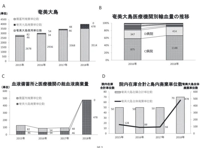図 2 A：血液備蓄所が廃止される前後の奄美大島医療機関の廃棄赤血球単位数推移 奄美大島医療機関における赤血球製剤廃棄血単位数は，血液備蓄所が廃止される前年に比較して，廃止後は 10.4 倍に（46 単位： 478 単位），検討対象施設では廃棄率で 9.7 倍（1.4%：13.6%）に増加した． B：奄美大島医療機関別輸血量の推移 血液備蓄所廃止後，輸血施行は C 病院と D 病院で多くなり，両者の合計は 81% から 93% に増加した． C：血液備蓄所と奄美大島医療機関の総血液廃棄量 血液備蓄所廃止後，