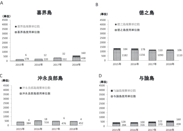 図 3 血液備蓄所が廃止される前後の各奄美群島検討対象施設廃棄赤血球単位数 喜界島以外の奄美群島の赤血球製剤廃棄率は，血液備蓄所が廃止される前年に比較して，喜界島 3.0 倍（8.8%：26.8%），徳之島 0.9 倍（9.2%：8.7%），沖永良部島 0.8 倍（1.2%：0.9%），与論島 1.1 倍（24.8%：26.8%）と著変が無く，奄美大島本島の血液備蓄所撤退 による廃棄率への影響はなかった．  1182 1156 1090 11101841781101060500100015002000250