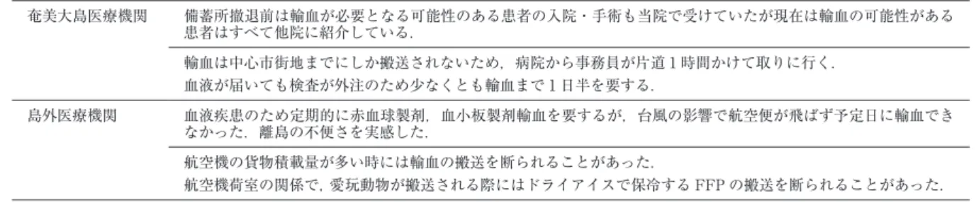 図 4 血液注文から奄美群島の医療機関に血液が到着するまで要する時間 各グラフの横軸は血液を注文した時刻，縦軸は血液が医療機関に到着するまでに要する時間を示す． 各群島の日勤帯における血液到着平均所要時間と航空機の便数は沖永良部島 14.8 時間（3 便），徳之島 11.2 時間（4 便），喜界島 12.7 時間（2 便），与論島 23.8 時間（1 便）であった．航空機便数の多寡は，血液到着までに要する時間の日内変動と平均時間に 影響を及ぼしていた． 051015202530 1 2 3 4 5 6 7 