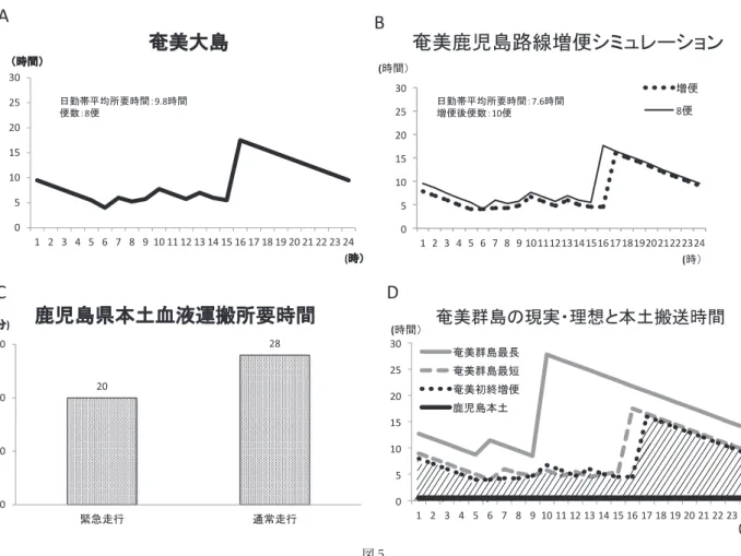図 5 A：血液注文から奄美大島の医療機関に血液が到着するまで要する時間 各グラフの横軸は血液を注文した時刻，縦軸は血液が医療機関に到着するまでに要する時間を示す． 日勤帯において奄美大島の血液到着平均所要時間と航空機の便数は奄美大島 9.8 時間（8 便），24 時間では 9.2 時間であった． B：奄美大島において航空機を増便したシミュレーション 現状の 8 便から鹿児島空港および奄美空港の運用時間を最大限に拡大した始発・最終増便シミュレートでも，7.6 時間と平均所要 時間の軽減は 2.2 時間にとど