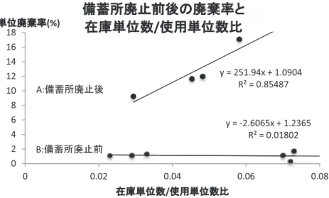 図 6 血液備蓄所廃止前後の廃棄率と在庫単位数/使用単位数比の推移 血液備蓄所廃止前後の 2015 年から 2018 年における，C 病院と D 病院の在庫単位数/使 用単位数比と単位廃棄率を描画した．在庫とは血液備蓄所在庫単位数もしくは院内在庫 単位数とし，使用単位数との比を在庫単位数/使用単位数比とした．血液備蓄所廃止前は C 病院，D 病院ともに在庫単位数/使用単位数比の多寡にかかわらず廃棄率は低値であり （直線 B），廃止後は使用比によらず廃棄率が高値であった（直線 A）． B:ഛ⵳ᡤᗫṆ๓A:ഛ⵳